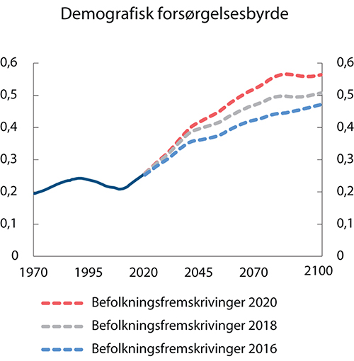 Figur 3.12 Demografisk forsørgelsesbyrde. 67+ år/20–66 år. Andeler ved utgangen av året