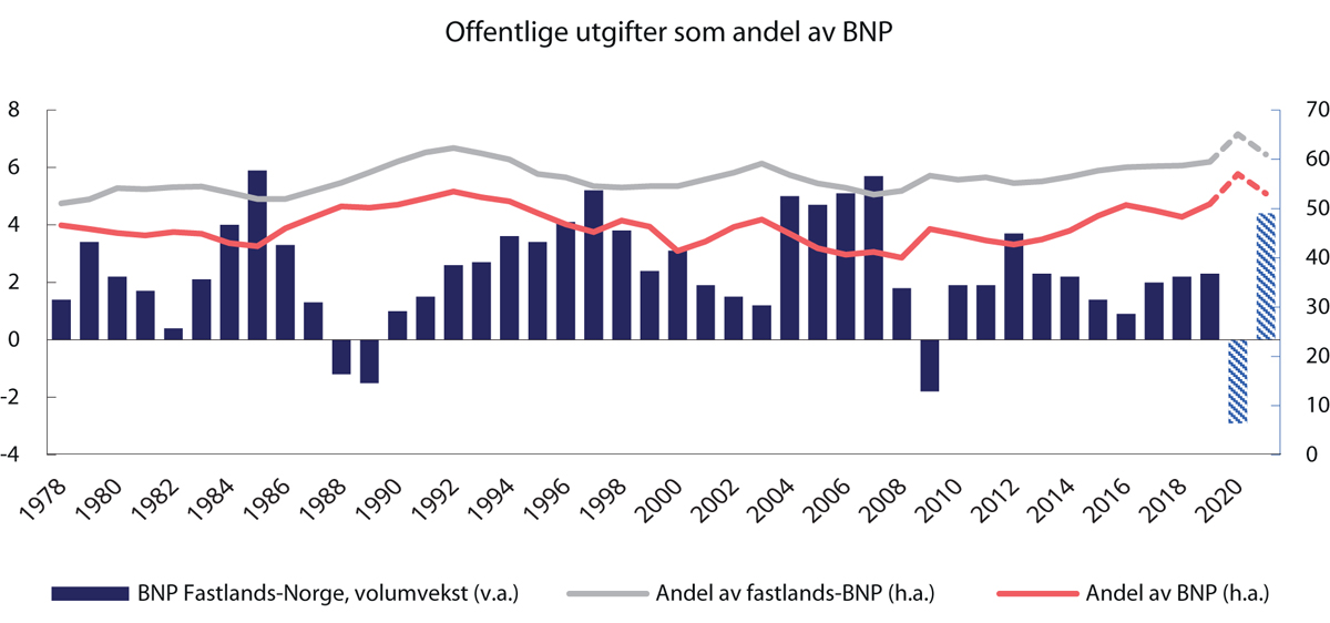 Figur 3.13 Påløpte utgifter i offentlig forvaltning og vekst i fastlands-BNP. 1978–2019. Anslag for 2020 og 2021