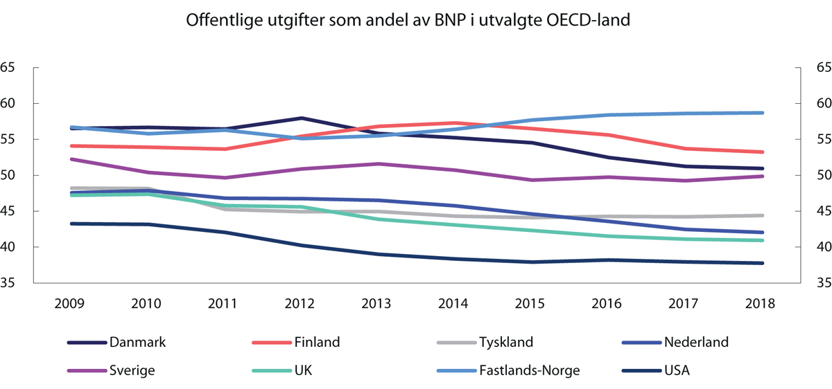 Figur 3.14 Utgifter i offentlig forvaltning som andel av BNP i utvalgte OECD-land. 2009–2018