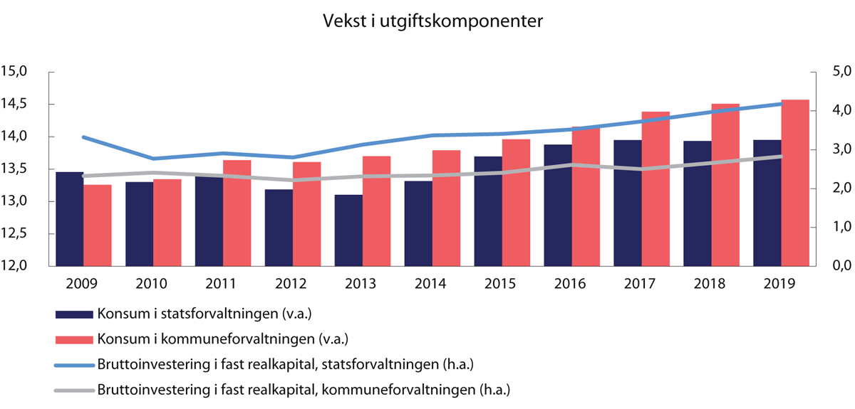 Figur 3.15 Vekst i utgiftskomponenter. Prosent av Fastlands-BNP. 2009–2019