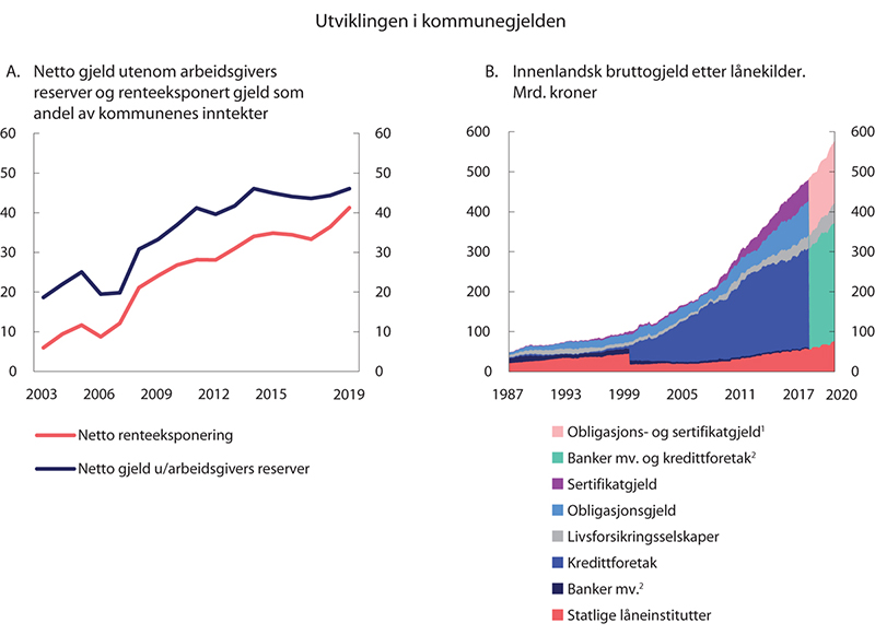 Figur 3.17 Utviklingen i kommunegjelden