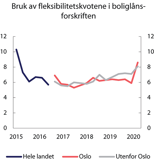 Figur 3.19 Bruk av fleksibilitetskvotene i boliglånsforskriften. Prosent av bankenes utlånsvolum i hvert kvartal