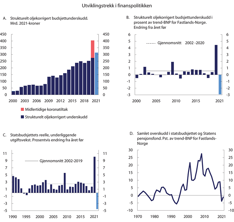 Figur 3.2 Utviklingstrekk i finanspolitikken