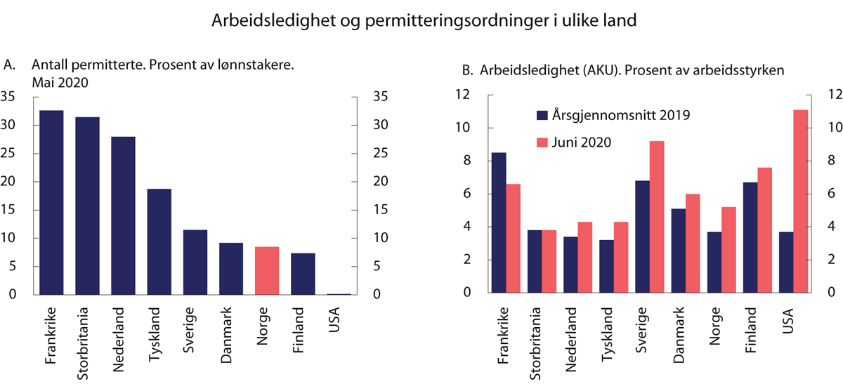 Figur 3.20 Permitteringer og arbeidsledighet i ulike land1