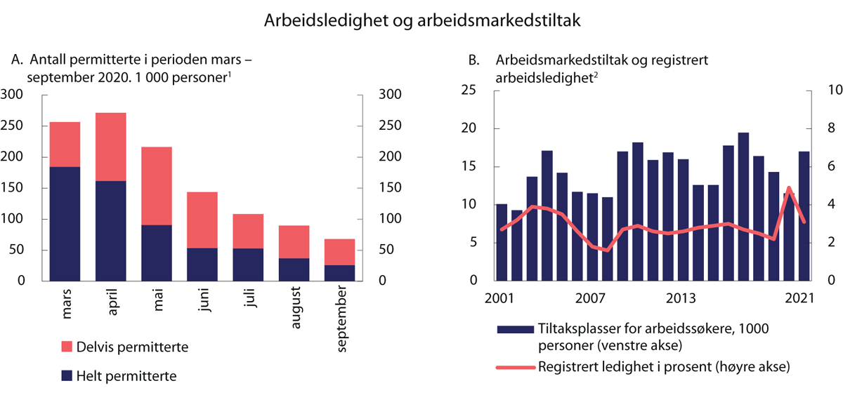 Figur 3.21 Arbeidsledighet og arbeidsmarkedstiltak