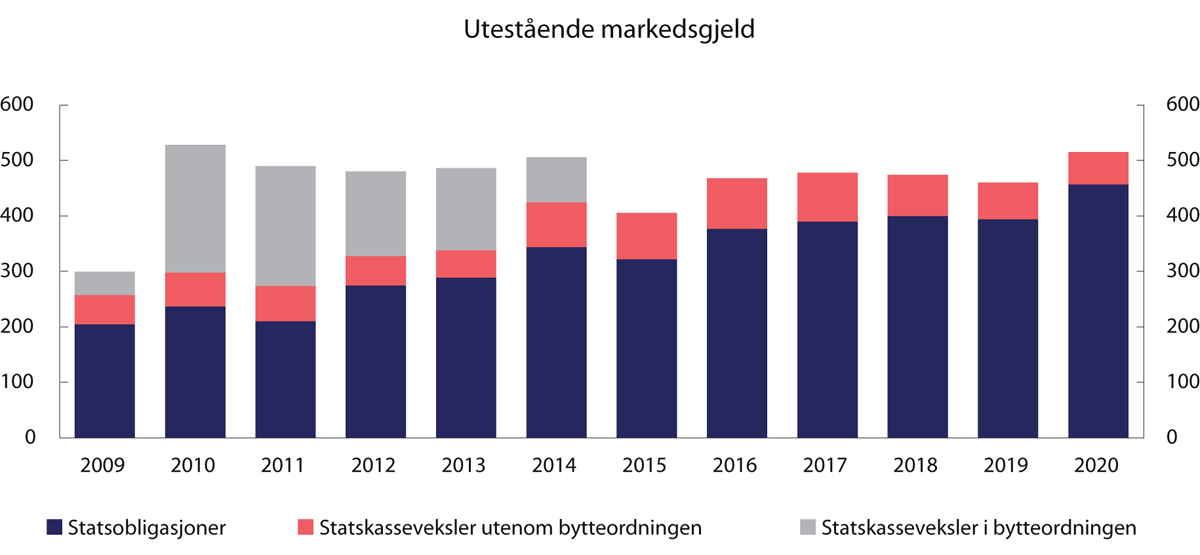 Figur 3.24 Utestående markedsgjeld1, mrd. kroner