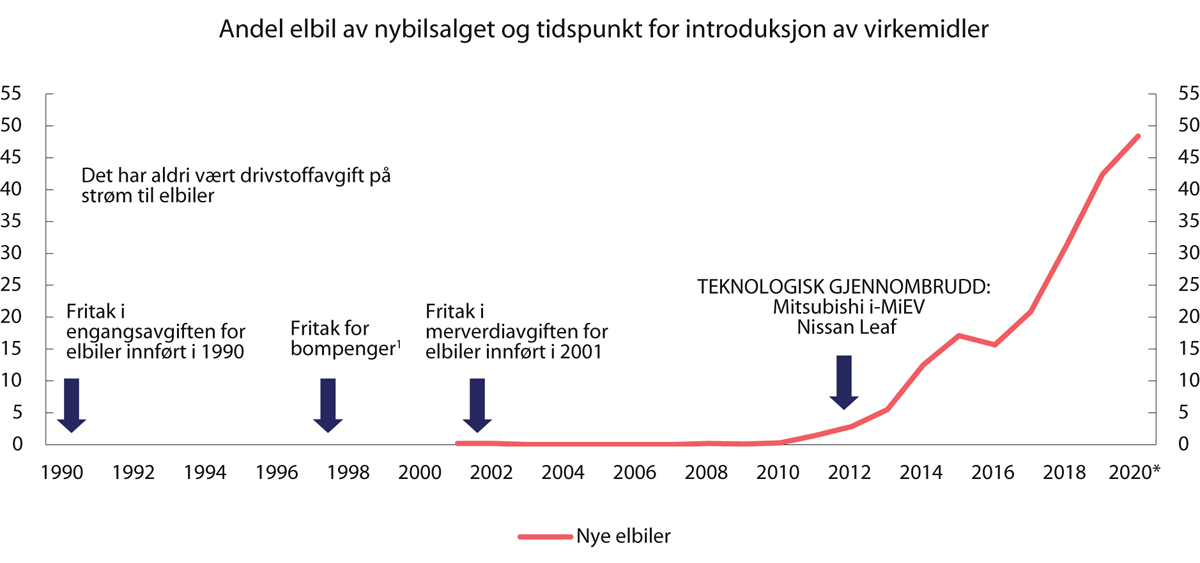 Figur 3.25 Andel elbiler av nye personbiler