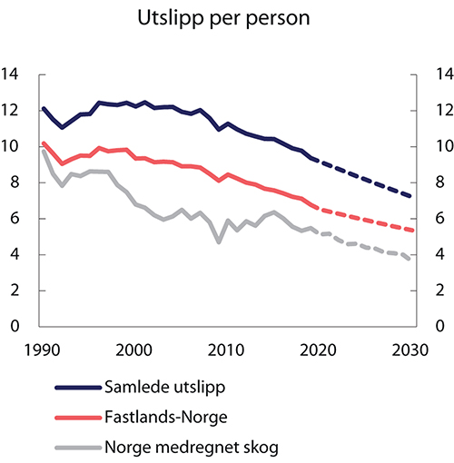 Figur 3.26 Utslipp av klimagasser. Tonn CO2-ekvivalenter per person