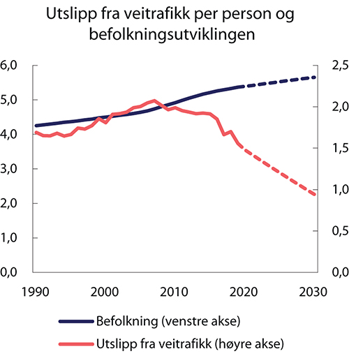 Figur 3.27 Utslipp fra veitrafikk per person og befolkningsutvikling