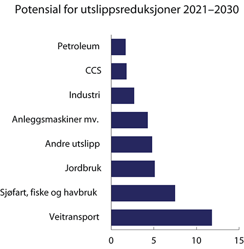 Figur 3.28 Potensial for reduksjoner i ikke-kvotepliktige utslipp 2021-2030. Mill. tonn CO2-ekvivalenter