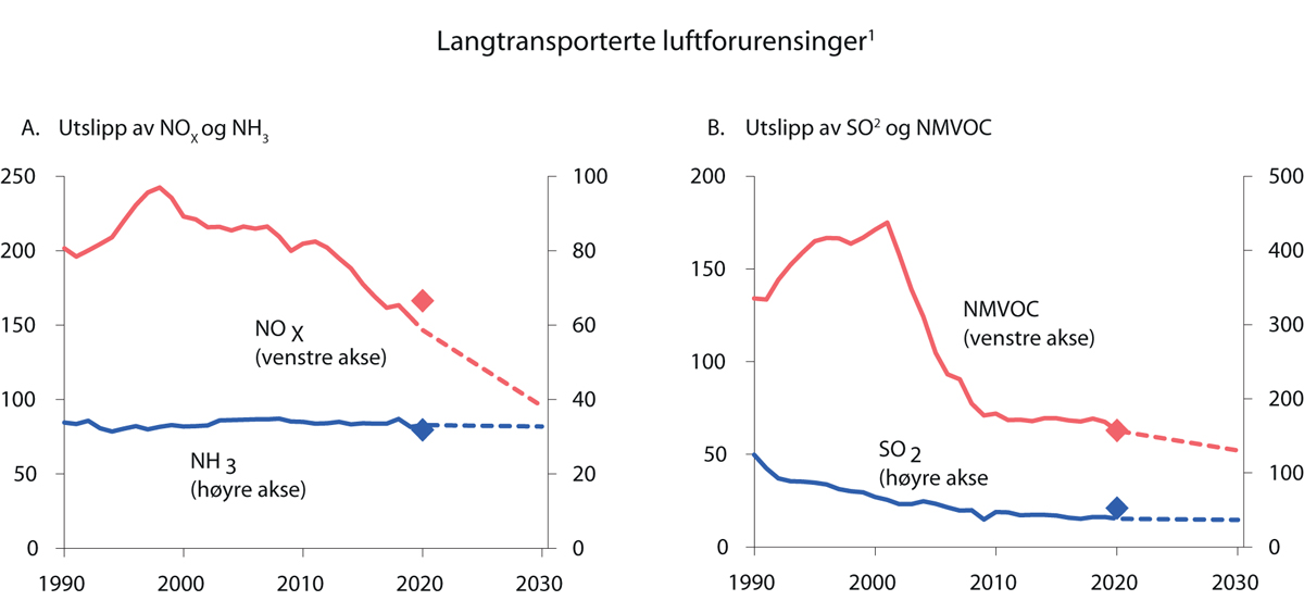 Figur 3.29 Utslipp av langtransporterte luftforurensinger omfattet av Gøteborg-protokollen. 1 000 tonn