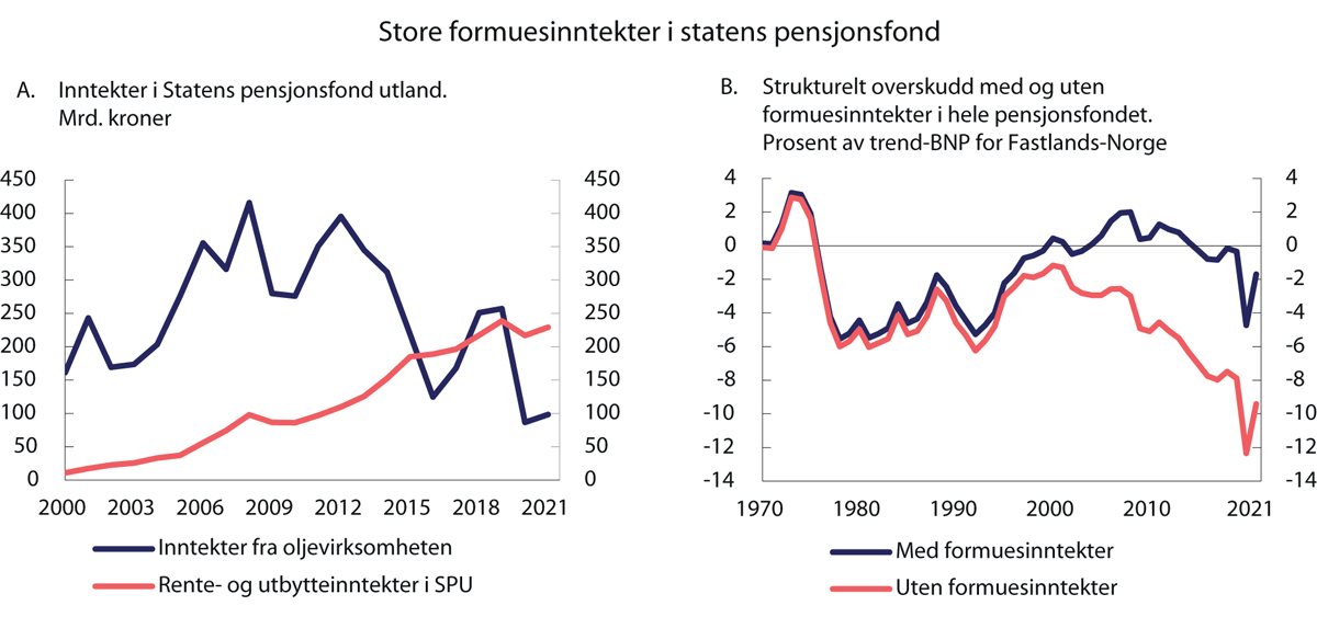 Figur 3.3 Inntekter i Statens pensjonsfond utland og strukturelt overskudd1 med og uten formuesinntekter2
