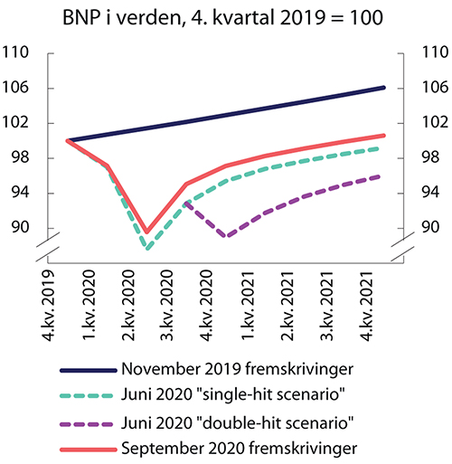 Figur 3.30 BNP i verden, indeks 4. kvartal 2019 = 100