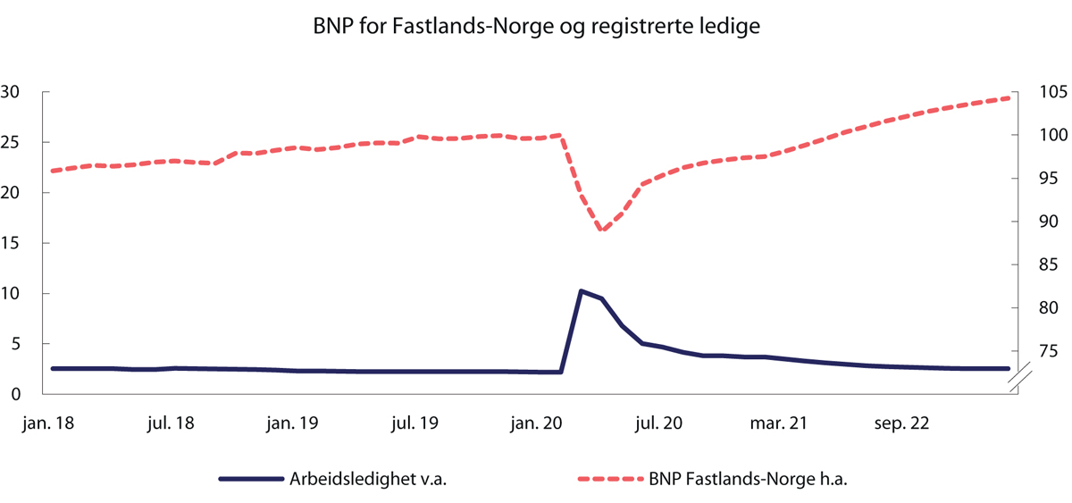 Figur 3.31 BNP for Fastlands-Norge. Indeks. Sesongjustert. Februar 2020 = 100. Registrerte helt ledige som andel av arbeidsstyrken. Prosent