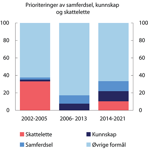 Figur 3.4 Prioriteringer av samferdsel, kunnskap og skattelettelser. Prosent av samlet handlingsrom i budsjettene