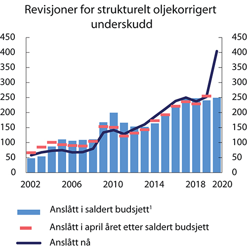 Figur 3.5 Anslag for strukturelt oljekorrigert budsjettunderskudd i ulike budsjettdokument. Mrd. 2020-kroner
