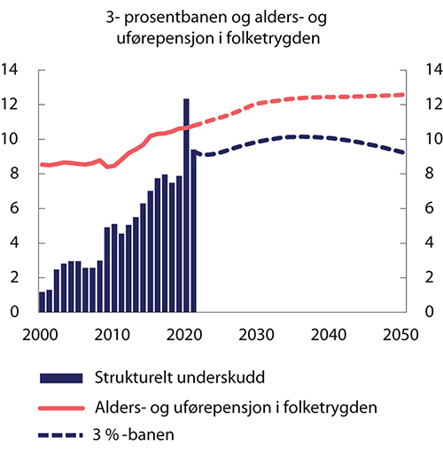 Figur 3.6 Strukturelt, oljekorrigert underskudd, 3-prosentbanen og alders- og uførepensjon i folketrygden.1 Prosent av trend-BNP for Fastlands-Norge