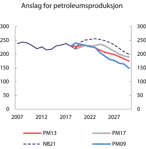 Figur 3.7 Anslag for petroleumsproduksjon på ulike tidspunkt. Mill. Sm3
oljeekvivalenter