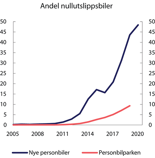 Figur 4.1 Andel nullutslippsbiler av nye personbiler og i personbilparken. 2005–2020.1 Prosent