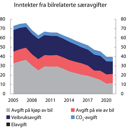 Figur 4.2 Inntekter fra bilrelaterte særavgifter. 2005–2021. Mrd. 2021-kroner.