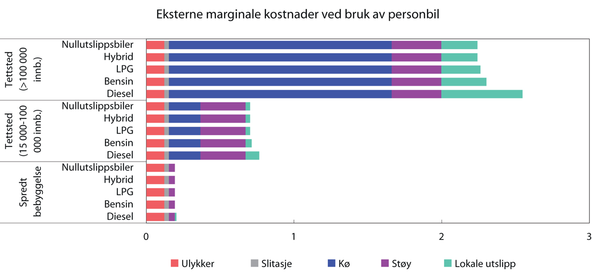 Figur 4.3 Gjennomsnittlig eksterne marginale kostnader (utenom utslipp av CO2) over døgnet ved bruk av personbil. 2020-kroner1 per km.
