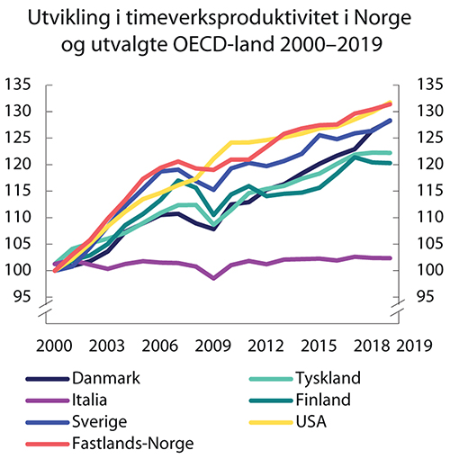 Figur 5.1 Utvikling i timeverksproduktivitet i Norge og utvalgte OECD-land. Indeks. 2000=100
