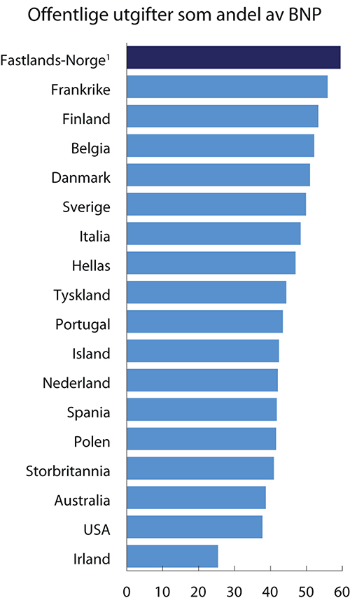 Figur 5.2 Offentlige utgifter som andel av BNP
