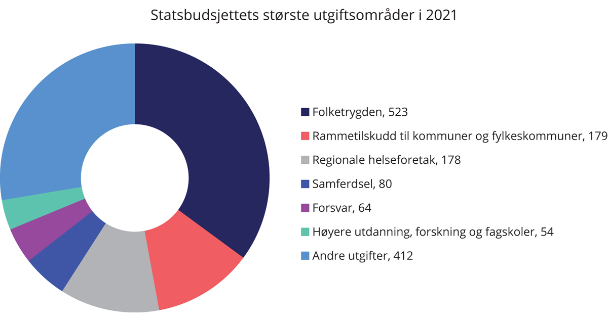 Figur 5.3 Statsbudsjettets største utgiftsområder i 2021. Mrd. kroner