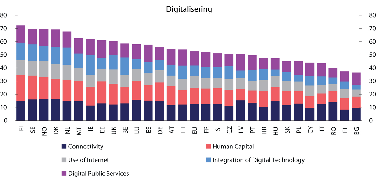 Figur 5.4 Digital Economy Society Index 2020