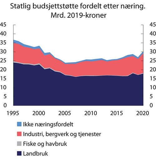 Figur 5.6 Statlig budsjettstøtte fordelt etter næring. Mrd. 2019-kroner
