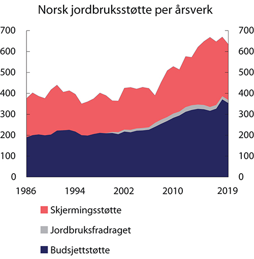 Figur 5.7 Norsk jordbruksstøtte per årsverk. 1986–2019. Tusen 2019-kroner