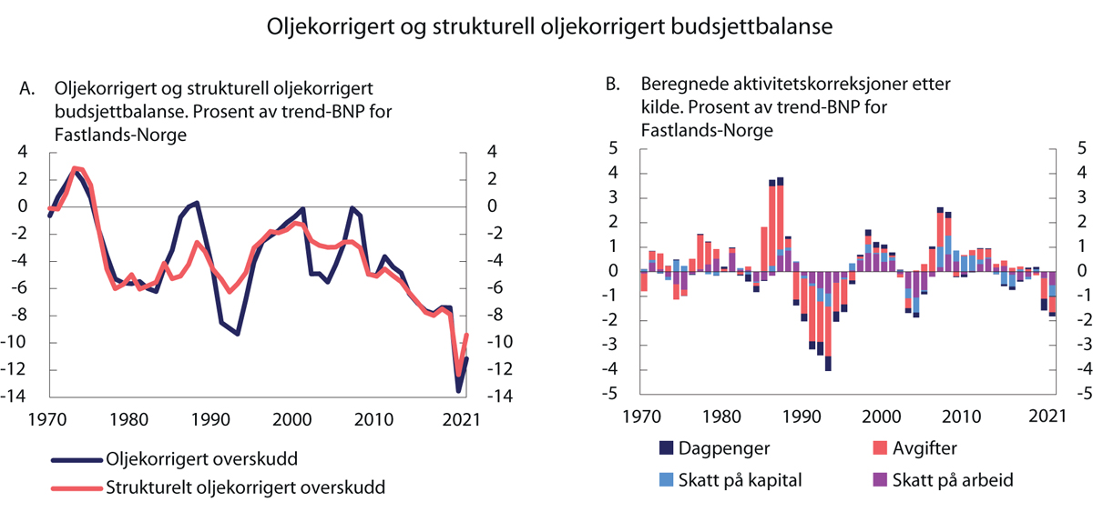 Figur 1.2 Oljekorrigert og strukturell oljekorrigert budsjettbalanse