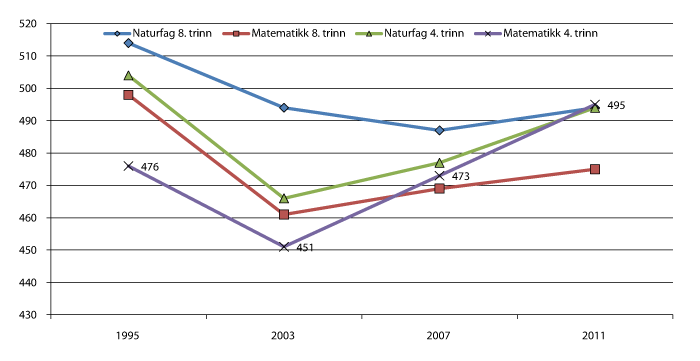 Figur 3.1 Gjennomsnittlige elevprestasjoner for 4. og 8. trinn i TIMSS over tid.