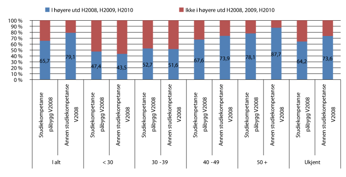 Figur 3.12 Deltakelse i høyere utdanning etter type studiekompetanse og antall grunnskolepoeng.