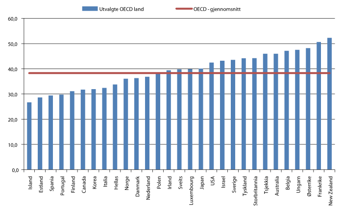 Figur 3.18 Endring i antall poeng i lesing i PISA 2009 for en enhetsøkning i PISA-indeksen for økonomisk, sosial og kulturell kapital.