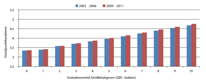 Figur 3.19 Gjennomsnittlige standpunktkarakterer for elever på ulike nivåer av SØS-skalaen, i perioden før (2003–2006) og under (2009–2011) Kunnskapsløftet.
