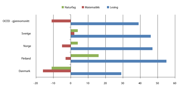 Figur 3.20 Differanse i poeng mellom guttenes og jentenes skår for PISA 2009. Positiv verdi betyr i jentenes favør.