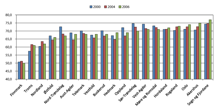 Figur 3.8 Fullført og bestått fem år etter påbegynt videregående opplæring, normert eller mer enn normert tid.