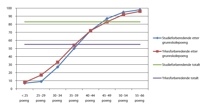 Figur 3.9 Fullført og bestått fem år etter påbegynt videregående opplæring i 2006 (normert eller mer enn normert tid), etter utdanningsprogram og grunnskolepoeng.