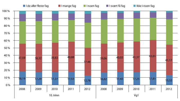 Figur 5.1 Andel elever som rapporterer at undervisningen/opplæringen er tilpasset deres nivå.
