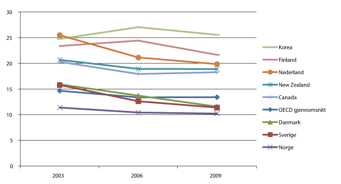 Figur 5.9 Andel elever på nivå 5. og 6. i PISA matematikk (607 poeng eller mer).