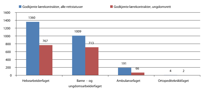 Figur 6.5 Godkjente lærekontrakter innenfor utdanningsprogrammet helse- og oppvekstfag, 2011.