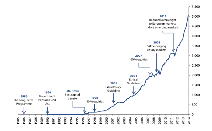 Figure 1.1 Historical development of the market value of the Government Pension Fund Global. NOK billion.