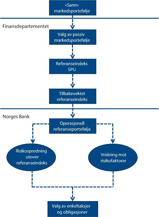 Figur 2.1 Illustrasjon av valg i Finansdepartementet og Norges Bank
