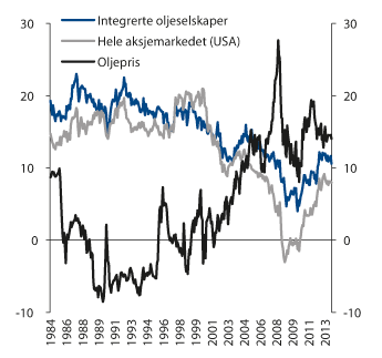 Figur 2.4 Rullerende årlig avkastning over ti år. Geometrisk gjennomsnitt. Månedlige observasjoner. 31.12.1974–31.12.2013. USD. Prosent