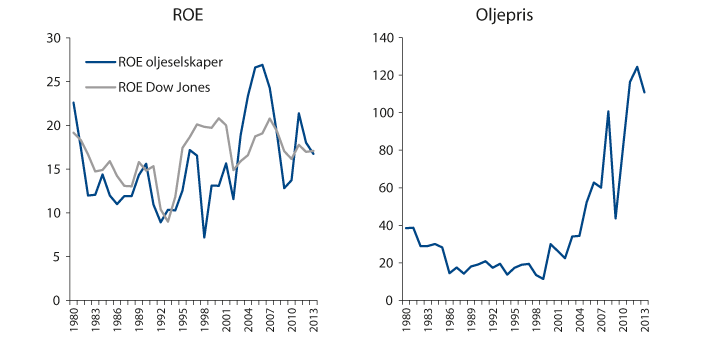 Figur 2.5 Avkastning på egenkapital (ROE) og oljepris. Fem store oljeselskaper (Exxon Mobil, BP, Royal Dutch Shell, Chevron, ConocoPhillips) og Dow Jones indeksen. Årlige observasjoner. 1980–2013. Prosent og USD.