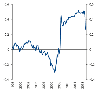 Figur 2.6 5-års rullerende samvariasjon mellom oljepris (Brent Spot) og FTSEs verdensindeks. Månedlige observasjoner. Desember 1993-desember 2013
