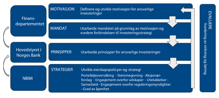 Figur 2.9 Rapportering og rammeverk for ansvarlig investeringspraksis