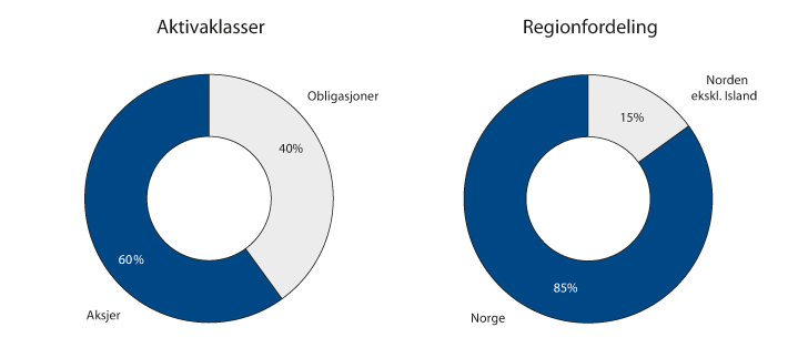 Figur 3.1 Strategisk referanseindeks for SPN. Prosent