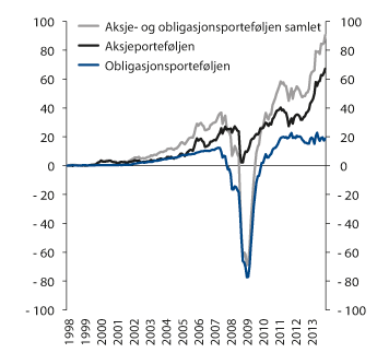 Figur 4.10 Akkumulert meravkastning i SPU 1998–2013. Milliarder kroner